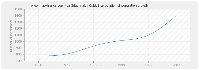 La Grigonnais : Cubic interpolation of population growth